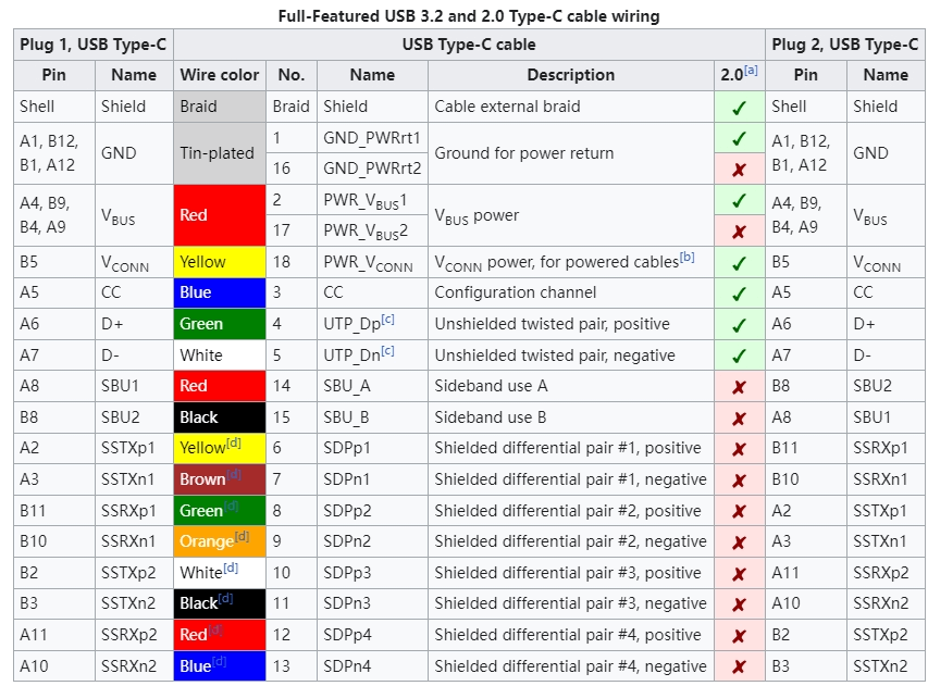 Full-Featured USB 3.2 and 2.0 Type-C cable wiring