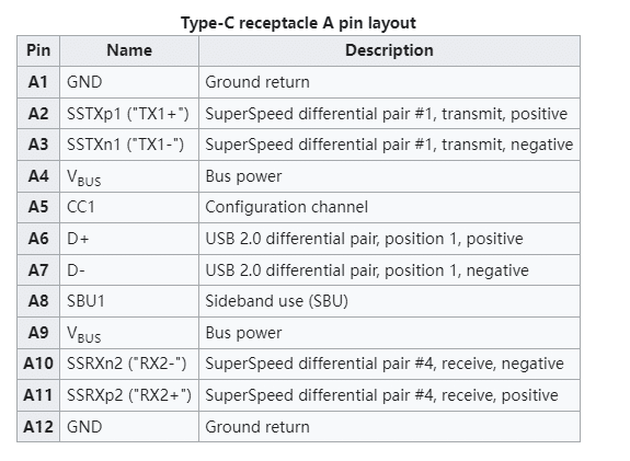 Type-C receptacle A pin layout