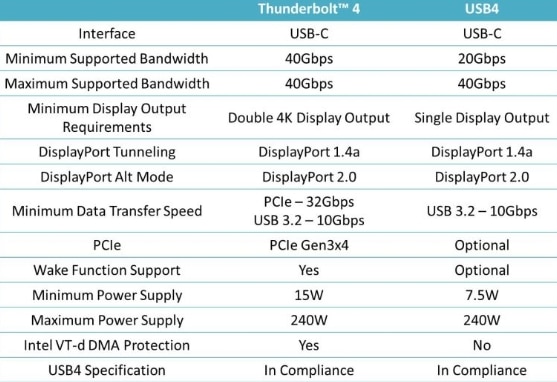 what is the difference between usb4 and thunderbolt 4